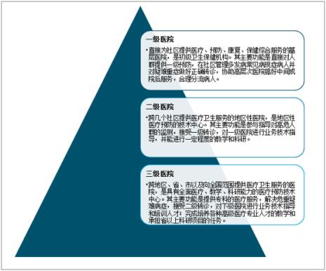 医院等级是怎样划分与查询