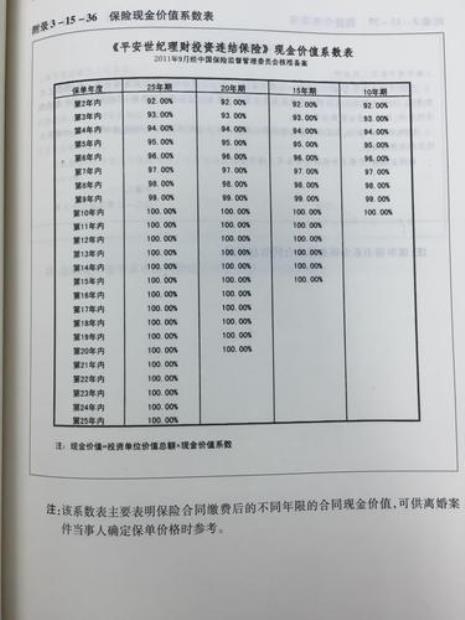 保险中的年末现金价值是什麽