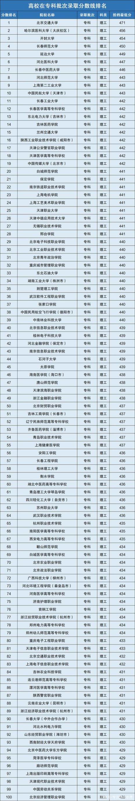 大学是否包括专科和本科
