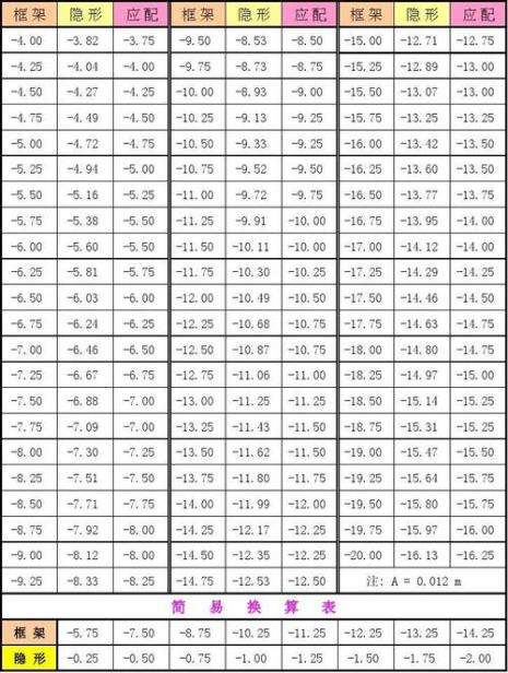 隐形眼镜375相当于眼镜多少度