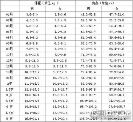 40天宝宝标准体重对照表