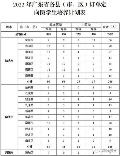 广东定向医生有编制的吗
