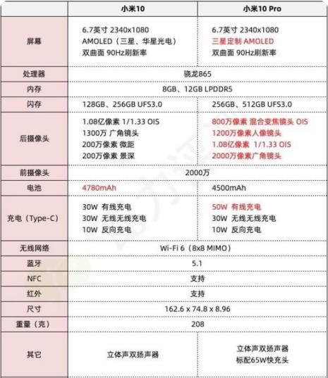 小米10标准版为啥没有月亮模式