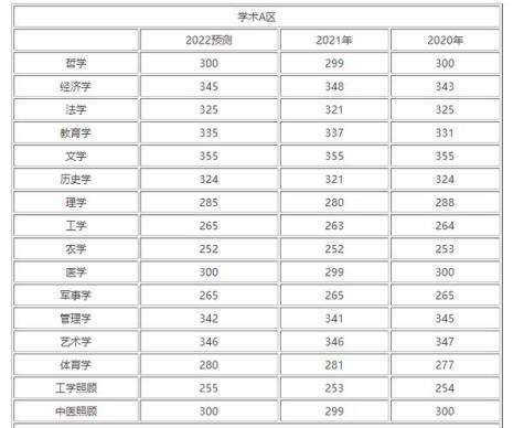 2022艺术生考研英语分数线会涨吗