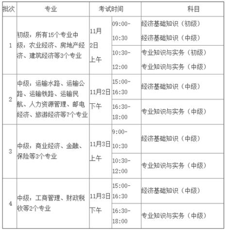 经济师考试科目都有哪些