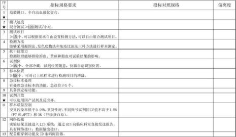 更改单和偏离单有啥区别