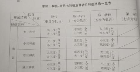 以为低音构成指定和弦的定义