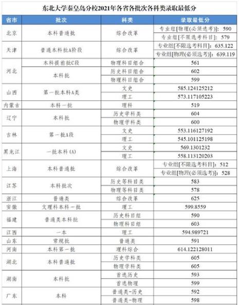 东北大学国家线大概多少分