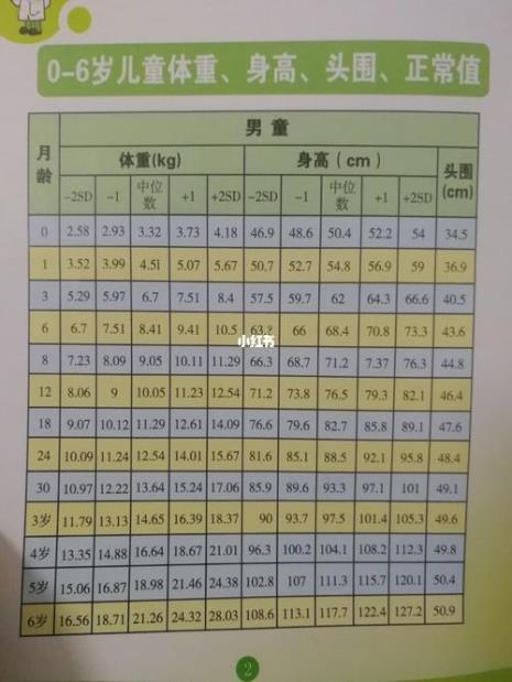 一岁内婴儿身高体重对照表