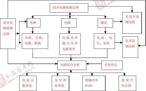 交流电路基本定律的验证