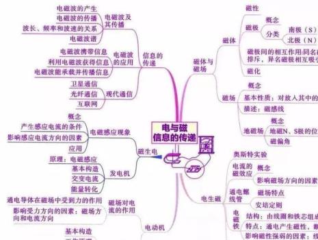 思维导图题怎么写