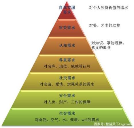 马斯洛需求理论的原则