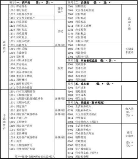 企业常用的会计科目简写