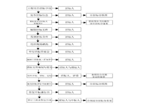 招标类型及其适用类型