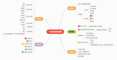 思维导图步骤