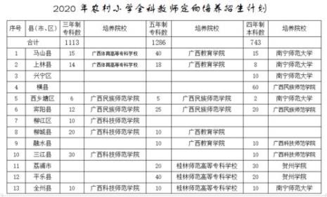广西有哪些师范类专科学校