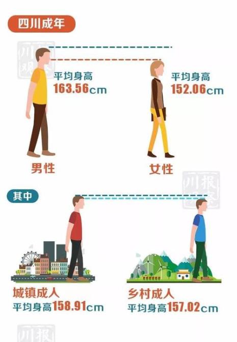 四川各市平均身高