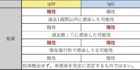 pcr 和igm哪个准