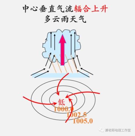 为什么反气旋比气旋