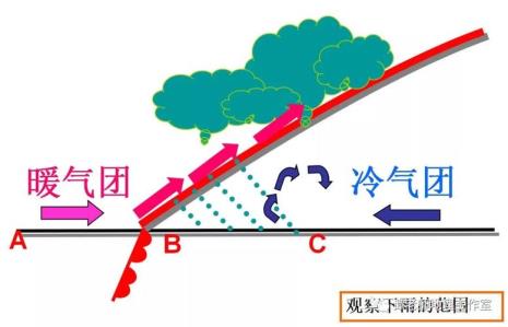 冷锋和暖锋之间是什么天气