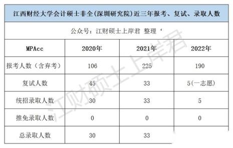 会计专硕复试需要学多久