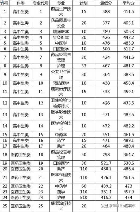专科学校什么时候录取
