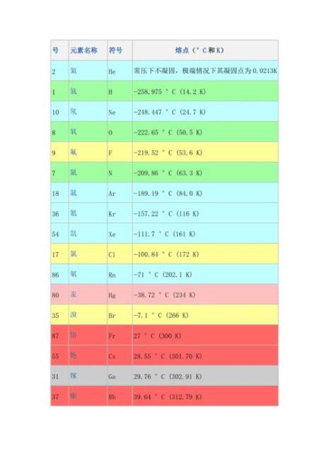 什么脂类熔点高