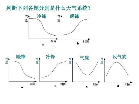冷锋和暖锋云层的区别