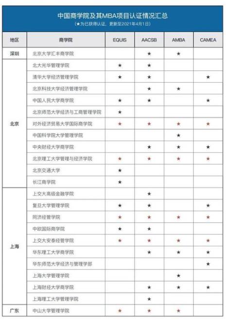 MBA考研推荐院校
