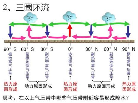 气压的高低对天气有什么影响