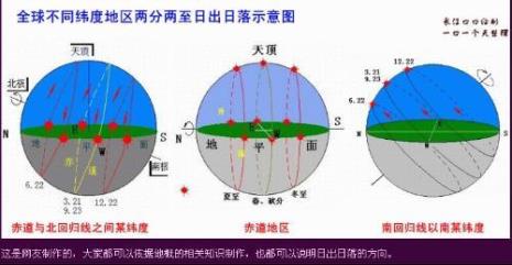 如何判断日出方向