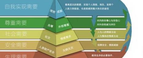 人的需求金字塔原理