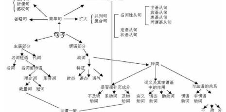主谓宾定状补顺序