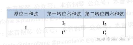 五和弦怎么表示