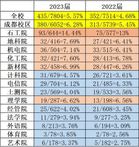 西南大学为什么保研率高