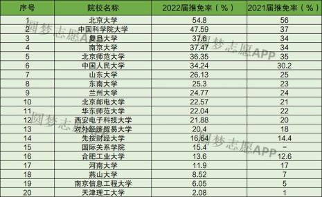 大学学校保研率怎么查