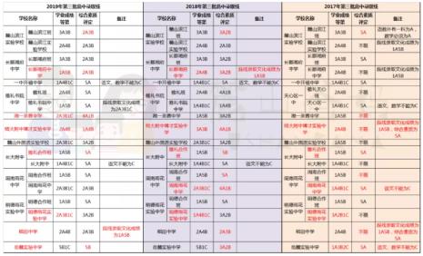 长沙中考600分什么水平