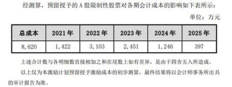 限制性股票激励计划是好是坏