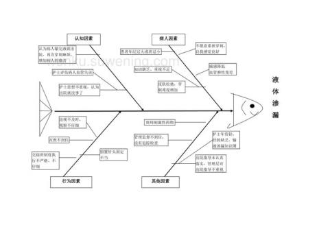 根因分析法四个阶段