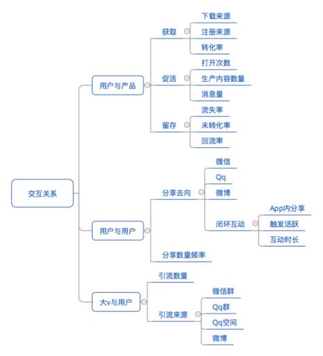 产品分析思路及方法