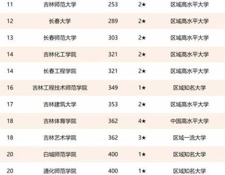 吉林省内三本大学有哪些