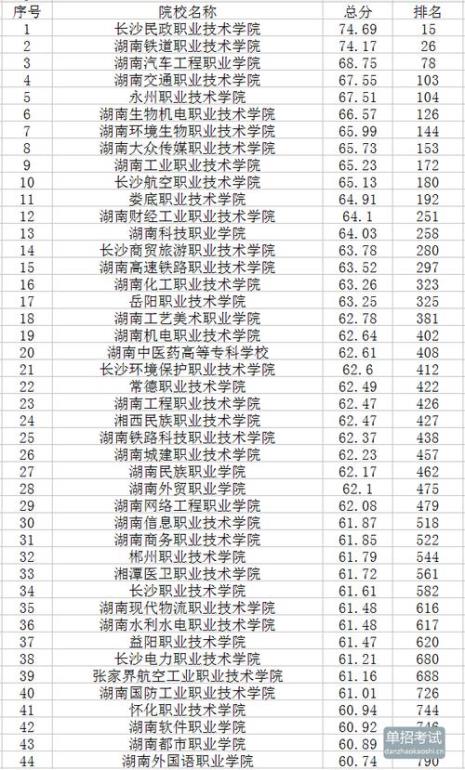 湖南专科升本科的学校排名