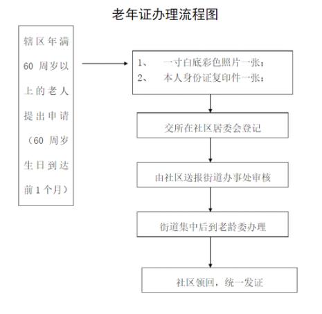 周六可以去办老年证吗