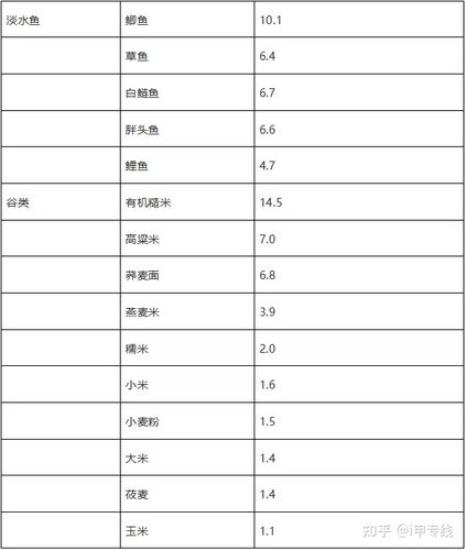 海鲜产品的含碘量表