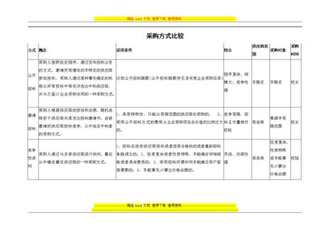 怎样确定采购方式