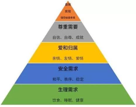 金字塔需求层次理论