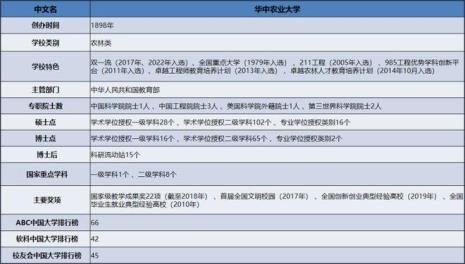 211农学专业大学