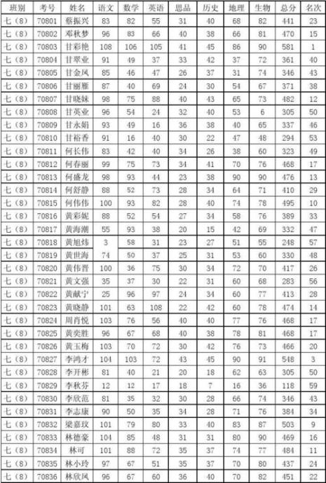 初一的孩子语文成绩很差怎么办