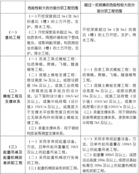 公路工程危大工程管理规定