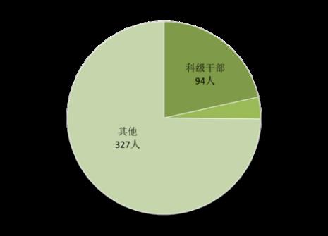 党级别划分是什么意思